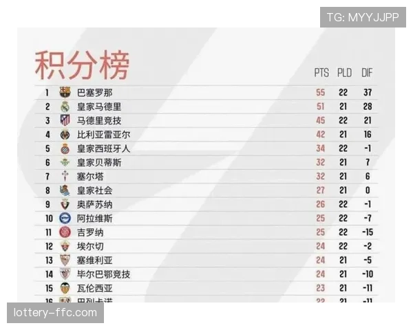 西甲联盟发布二月联赛数据报告：平均控球率与进球转化率呈弱相关